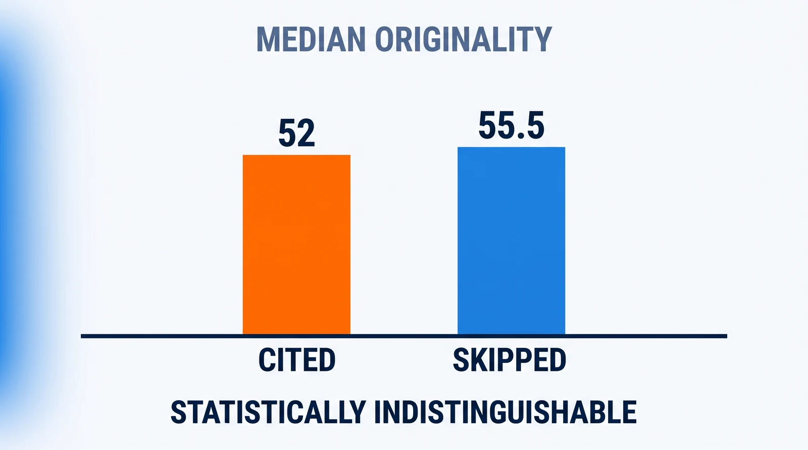 Two bars of almost the same height on one baseline under the heading Median originality: an orange bar marked Cited reads 52 and a blue bar marked Skipped reads 55.5, with Statistically indistinguishable beneath.