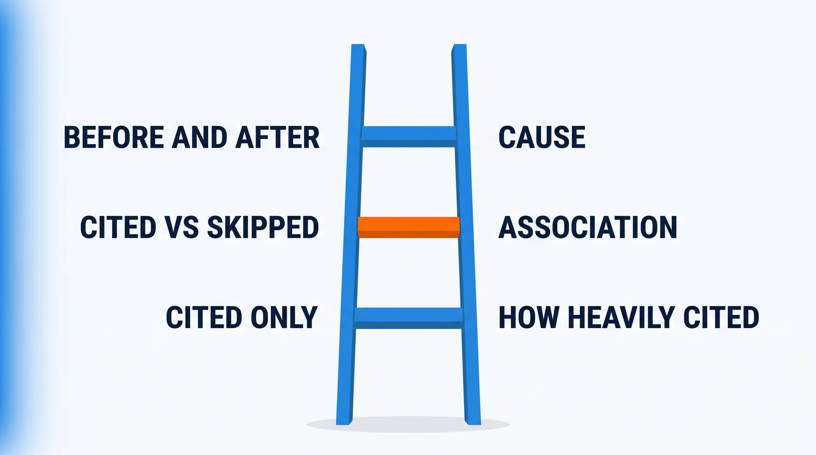 A ladder with three rungs. Bottom rung: Cited only, How heavily cited. Middle rung, in orange: Cited vs skipped, Association. Top rung: Before and after, Cause.