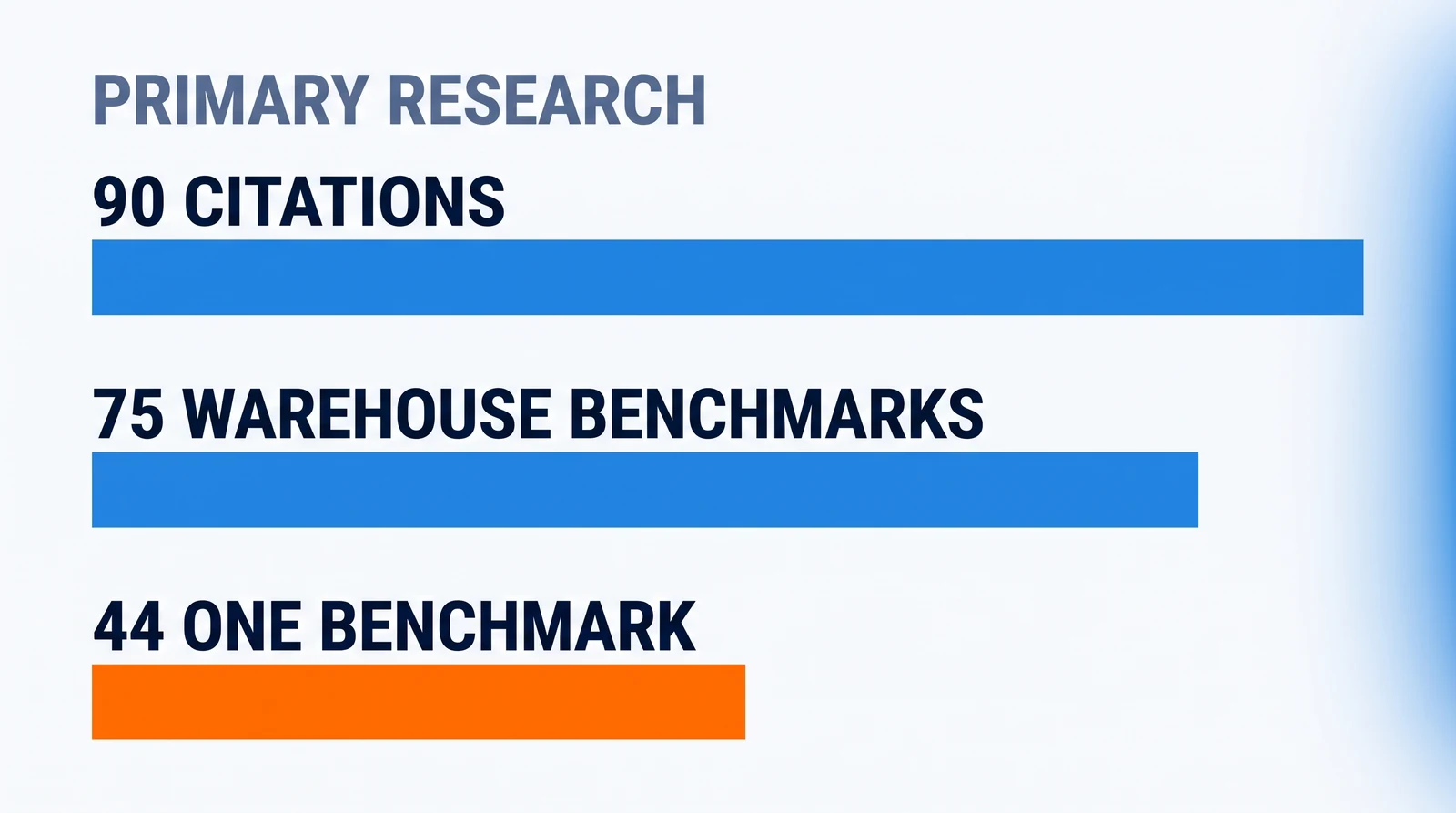 Three solid bars start from one left edge under the heading Primary research: the top bar, 90 citations, is the longest; the middle bar, 75 warehouse benchmarks, is five sixths as long; the bottom bar, in orange, 44 one benchmark, is a little under half as long as the top one.
