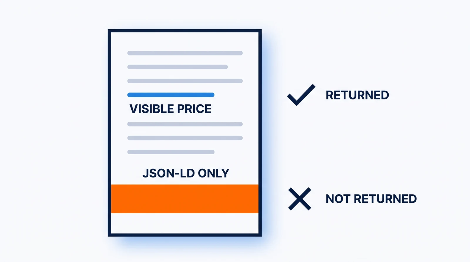An upright page whose upper face carries short grey lines of text with one short blue span among them, and whose lower face carries a solid orange block, with a navy tick standing in the open ground beside the blue span and a navy cross beside the orange block.