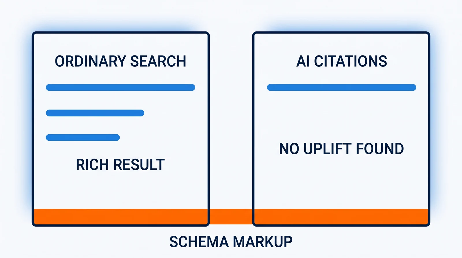 Two identical plates standing side by side, the left one carrying a blue line with two shorter blue marks beneath it and the right one carrying a single blue line and nothing else, both standing on one solid orange strip that runs beneath the pair.