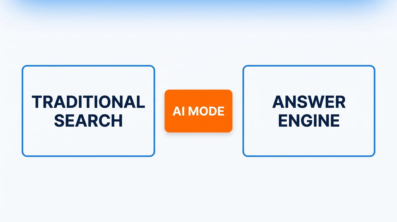 Two outlined boxes sit side by side, labelled Traditional Search and Answer Engine, and between them, level with their middles, a smaller orange card reading AI Mode touches neither box and sits in neither.