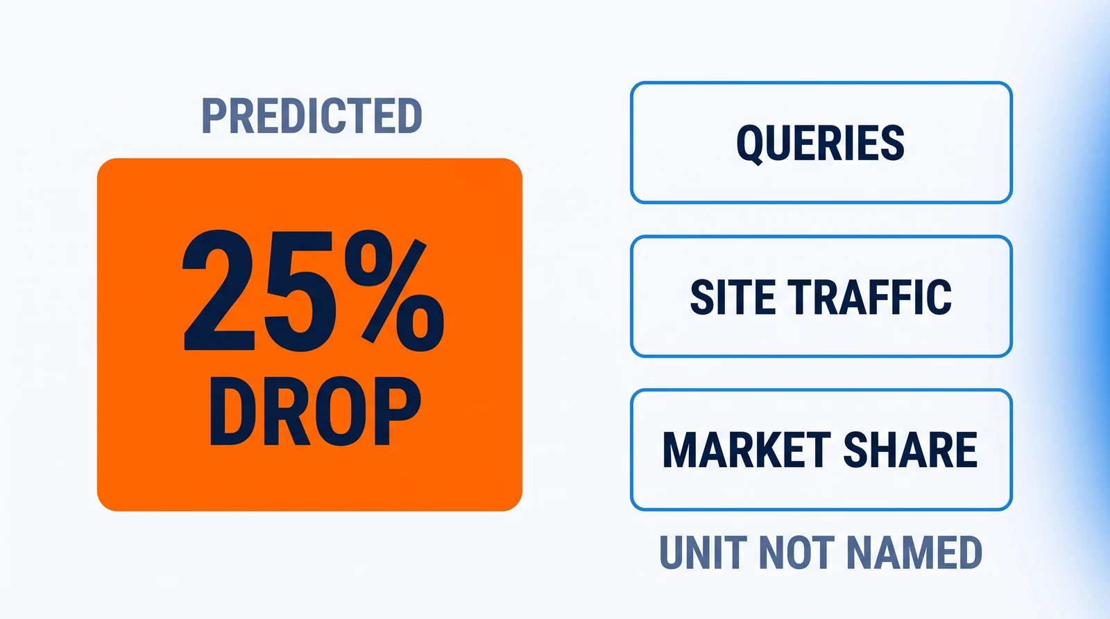 The figure 25% with the word Drop sits on an orange plate under the word Predicted, standing apart from a column of three plates that read Queries, Site Traffic and Market Share; nothing joins them, and the words Unit Not Named sit beneath the column.