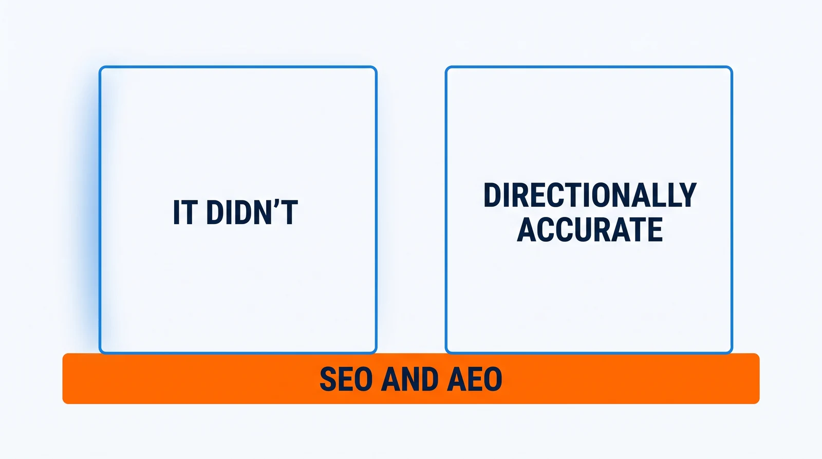 Two plates stand side by side on one orange base: the left plate reads It Didn't, the right reads Directionally Accurate, and the base beneath both reads SEO and AEO.