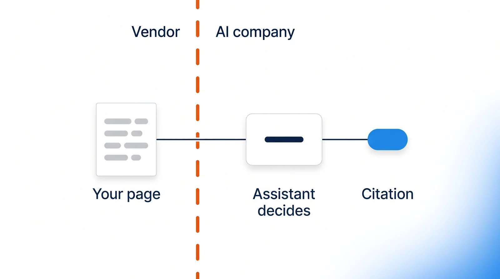 A vertical orange dashed rule divides Vendor from AI company; a navy connector leaves Your page, crosses the rule in front of it, runs into a box marked Assistant decides, and continues to a blue chip marked Citation.