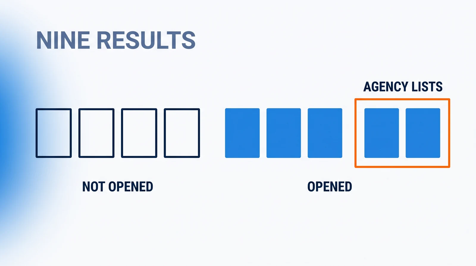 Under the words NINE RESULTS, a row of nine small page cards: four empty outlines labelled NOT OPENED, then five solid blue cards labelled OPENED, the last two of which stand inside an orange outline labelled AGENCY LISTS.