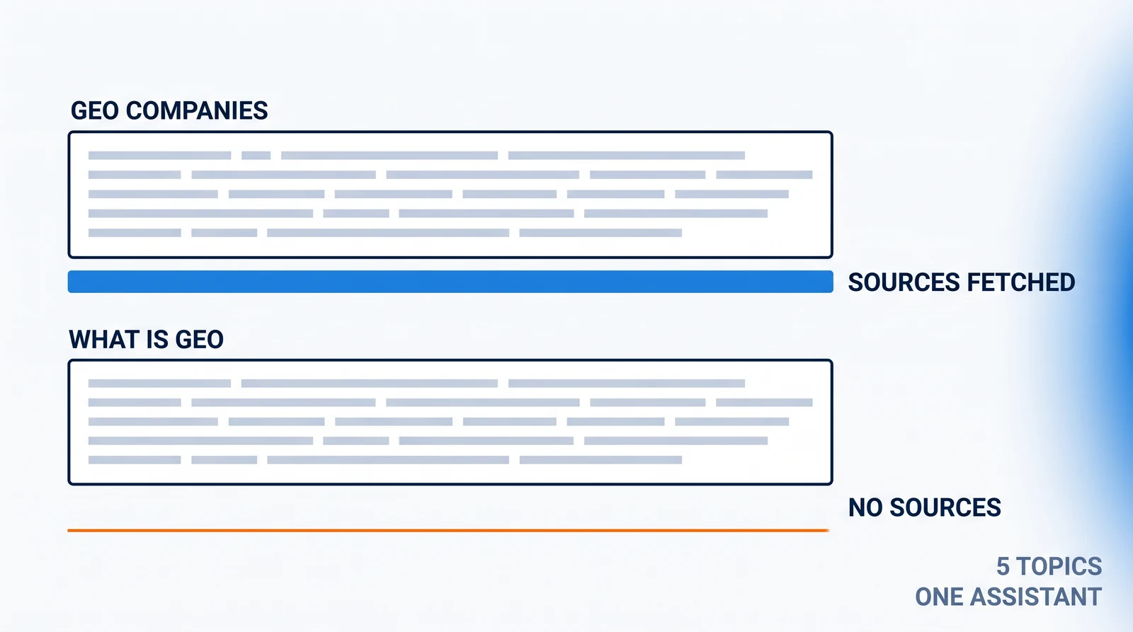 Two identical answer blocks, one above the other: the block headed GEO companies has a solid blue source strip running beneath it, while the block headed What is GEO has an empty band in exactly the same place, marked by an orange rule.