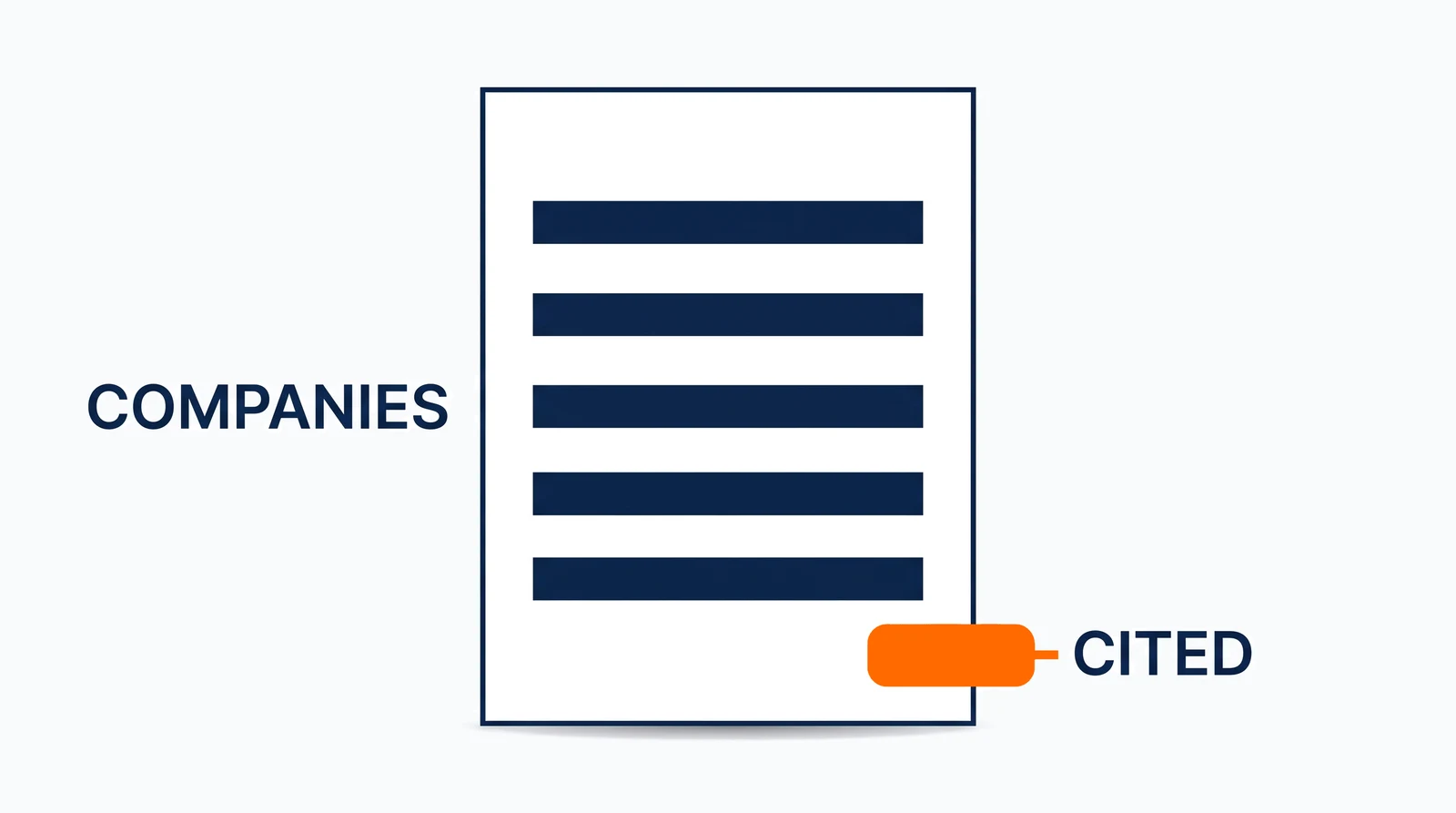 A single list page standing upright on a pale background, its contents drawn as five identical unlabelled entry rows of equal length, with one orange source chip docked to its lower-right edge; the word Companies stands to its left and the word Cited beside the chip.