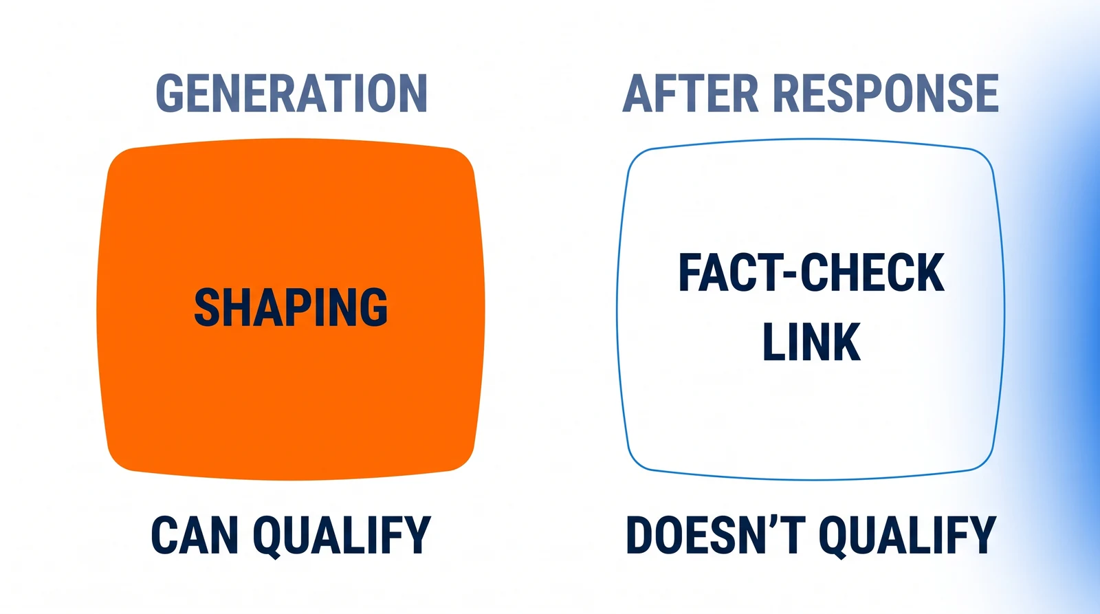 Two plates side by side: an orange plate under the heading Generation reads Shaping, with Can Qualify beneath it; an outlined plate under the heading After Response reads Fact-check and Link, with Doesn't Qualify beneath it.