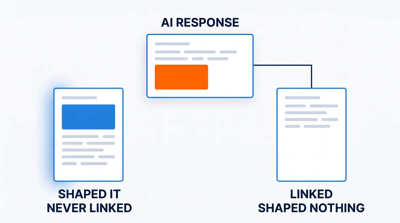 An AI response card holds an orange block that matches a blue block on the page at lower left, which is not linked; a thin line runs from the response to a second page at lower right, which carries no such block.