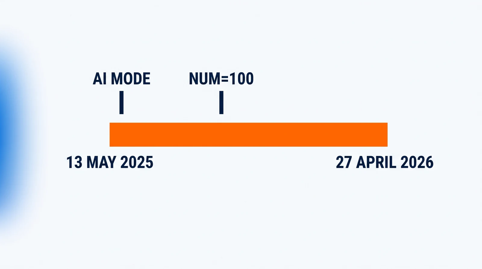 A long orange bar labelled 13 MAY 2025 under its left end and 27 APRIL 2026 under its right, with two short navy strokes above it: AI MODE just inside the left end and NUM=100 about a third of the way along.