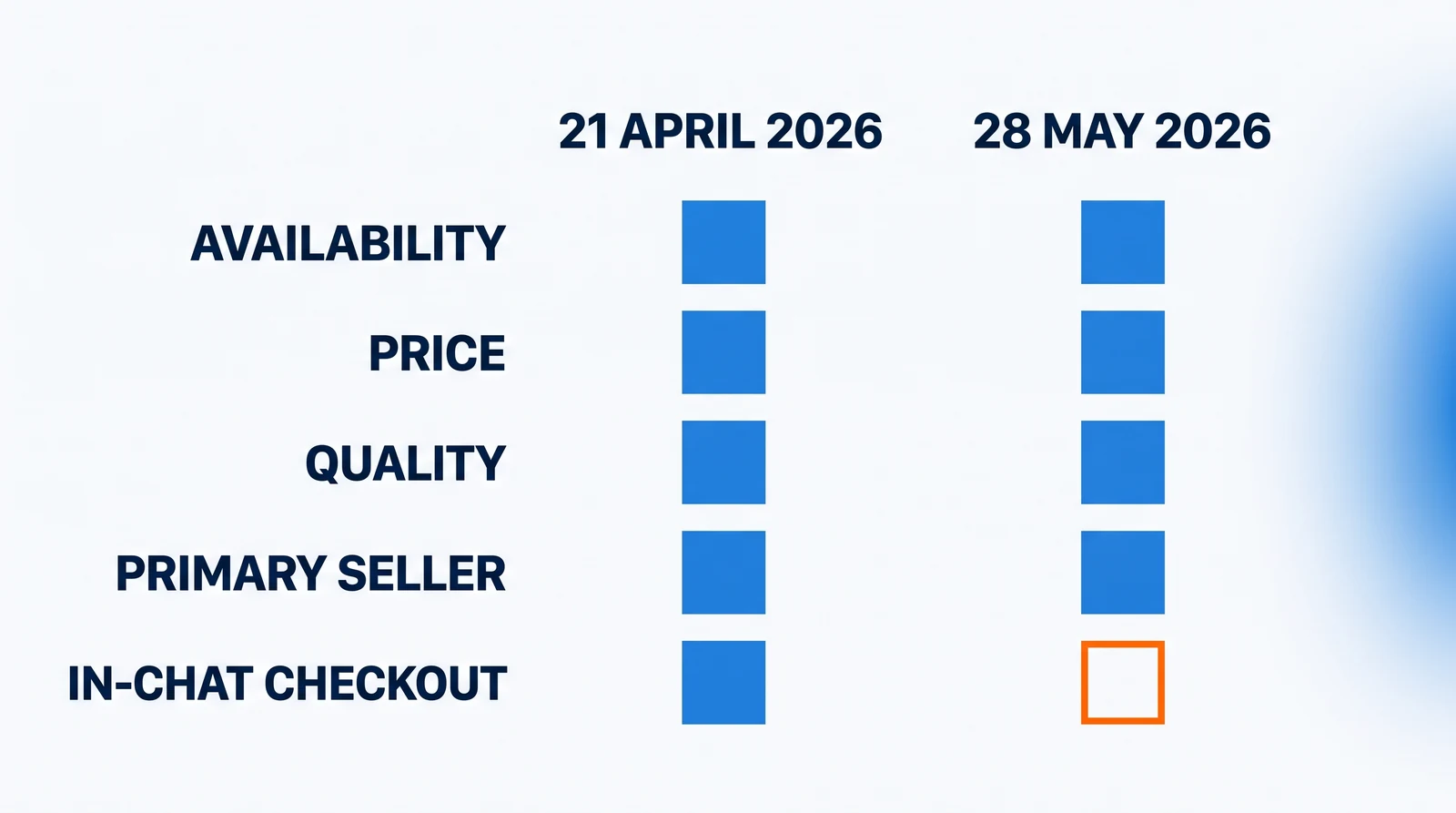 Five factor names, AVAILABILITY, PRICE, QUALITY, PRIMARY SELLER and IN-CHAT CHECKOUT, each with a square under 21 APRIL 2026 and one under 28 MAY 2026; every square is solid blue except IN-CHAT CHECKOUT's under 28 MAY 2026, an empty orange outline.