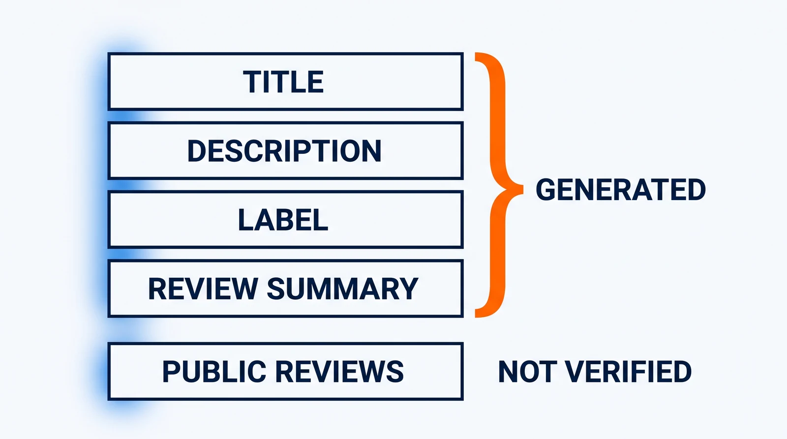 Four outlined plates stacked in a column, labelled TITLE, DESCRIPTION, LABEL and REVIEW SUMMARY, with an orange brace beside them pointing to the word GENERATED; below them a fifth plate labelled PUBLIC REVIEWS stands beside the words NOT VERIFIED.