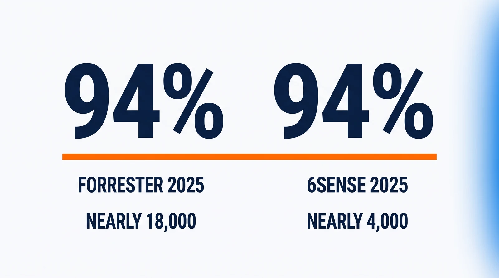 The figure 94% written twice at the same size over one orange line; beneath the left, FORRESTER 2025 and NEARLY 18,000; beneath the right, 6SENSE 2025 and NEARLY 4,000.