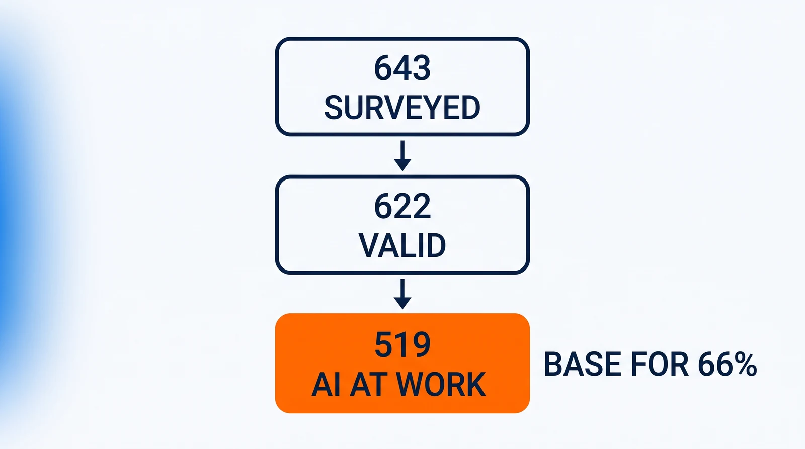 Three identical plates stacked top to bottom and joined by downward arrows: 643 SURVEYED, 622 VALID, and an orange plate reading 519 AI AT WORK, marked BASE FOR 66%.
