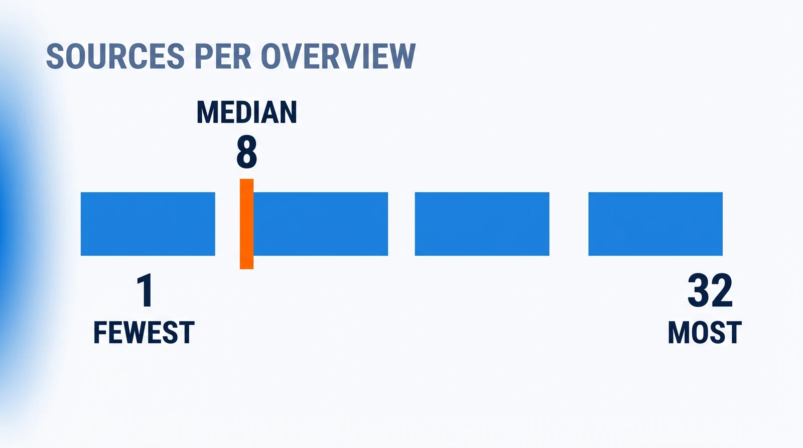 A blue bar made of four equal blocks, with 1, marked FEWEST, under its left end and 32, marked MOST, under its right end; an orange marker labelled MEDIAN and 8 stands in the gap after the first block; at the top left the words SOURCES PER OVERVIEW.