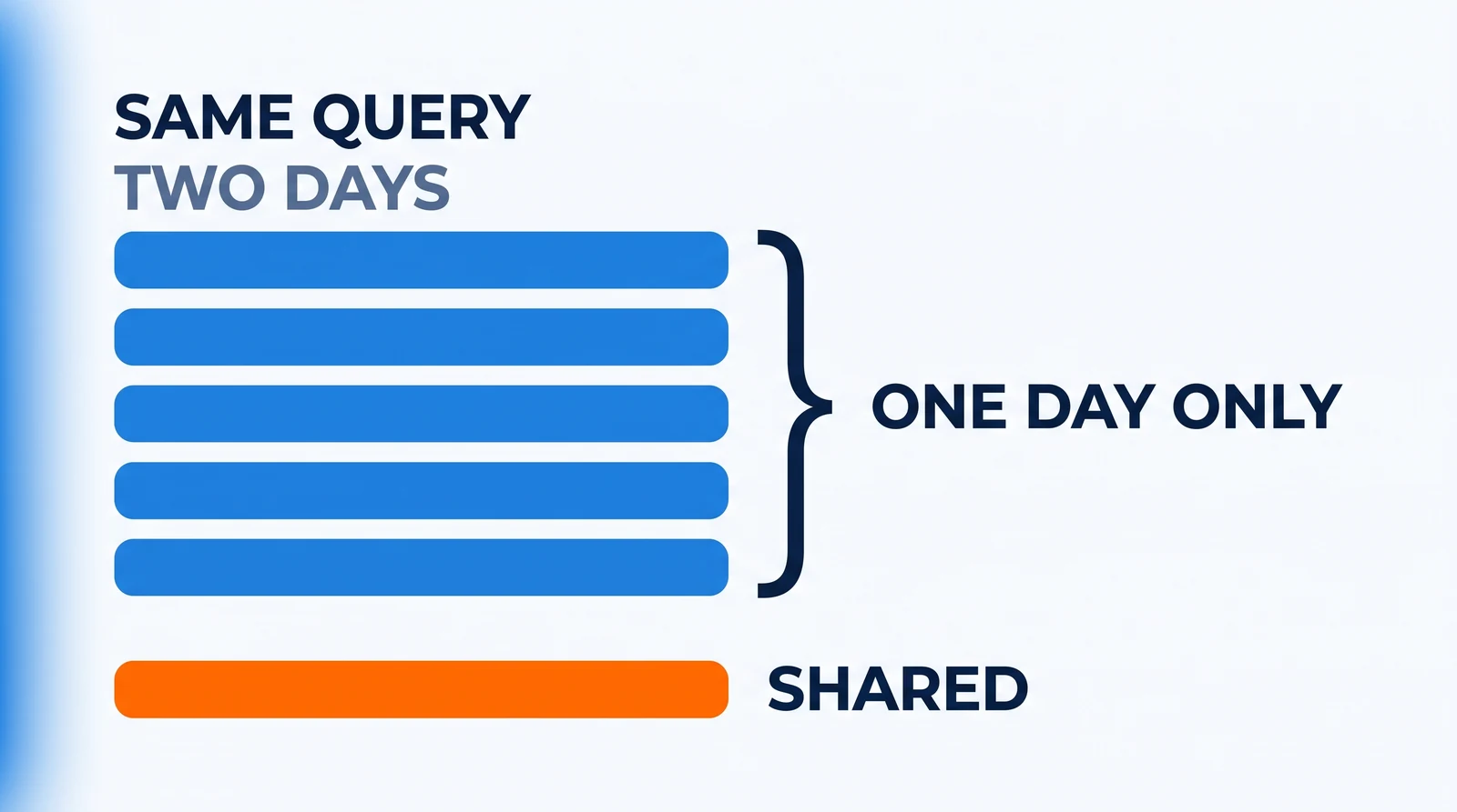 Under the words SAME QUERY and TWO DAYS, a column of six equal bars: five blue bars grouped by a brace and labelled ONE DAY ONLY, and beneath them one orange bar labelled SHARED.