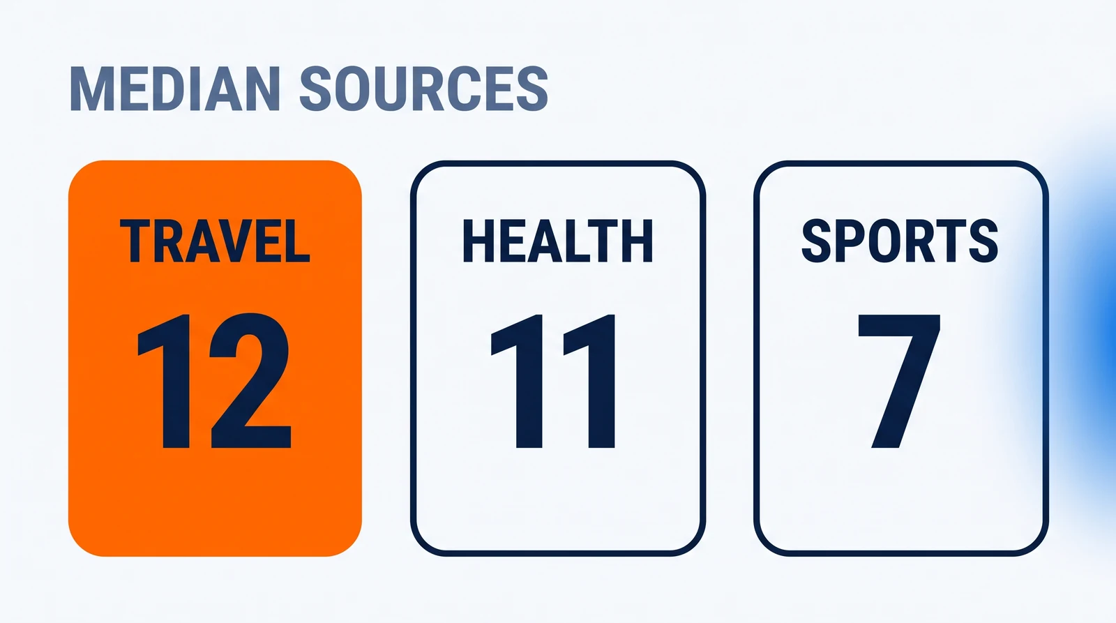 Under the words MEDIAN SOURCES, three equal plates side by side: a solid orange plate reading TRAVEL and 12, then white plates reading HEALTH and 11, and SPORTS and 7.