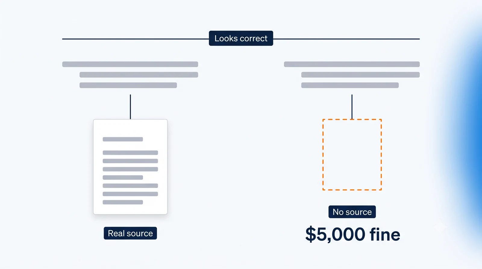 Two reference entries drawn identically under the label Looks correct; beneath the left one a real page card opens, marked Real source, and beneath the right one only a dashed orange outline where a page would be, marked No source, with the figure $5,000 set at the end of a leader from it.