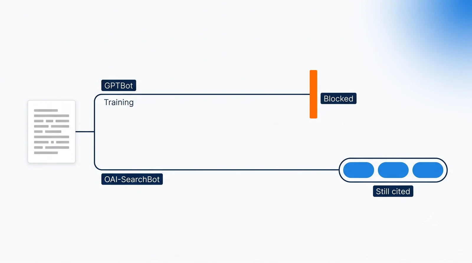 Two parallel lanes leaving one site card: the upper lane, named GPTBot and Training, is cut part-way by a short orange bar marked Blocked and simply ends there; the lower lane, named OAI-SearchBot, runs the full width unbroken into a row of three source chips marked Still cited.