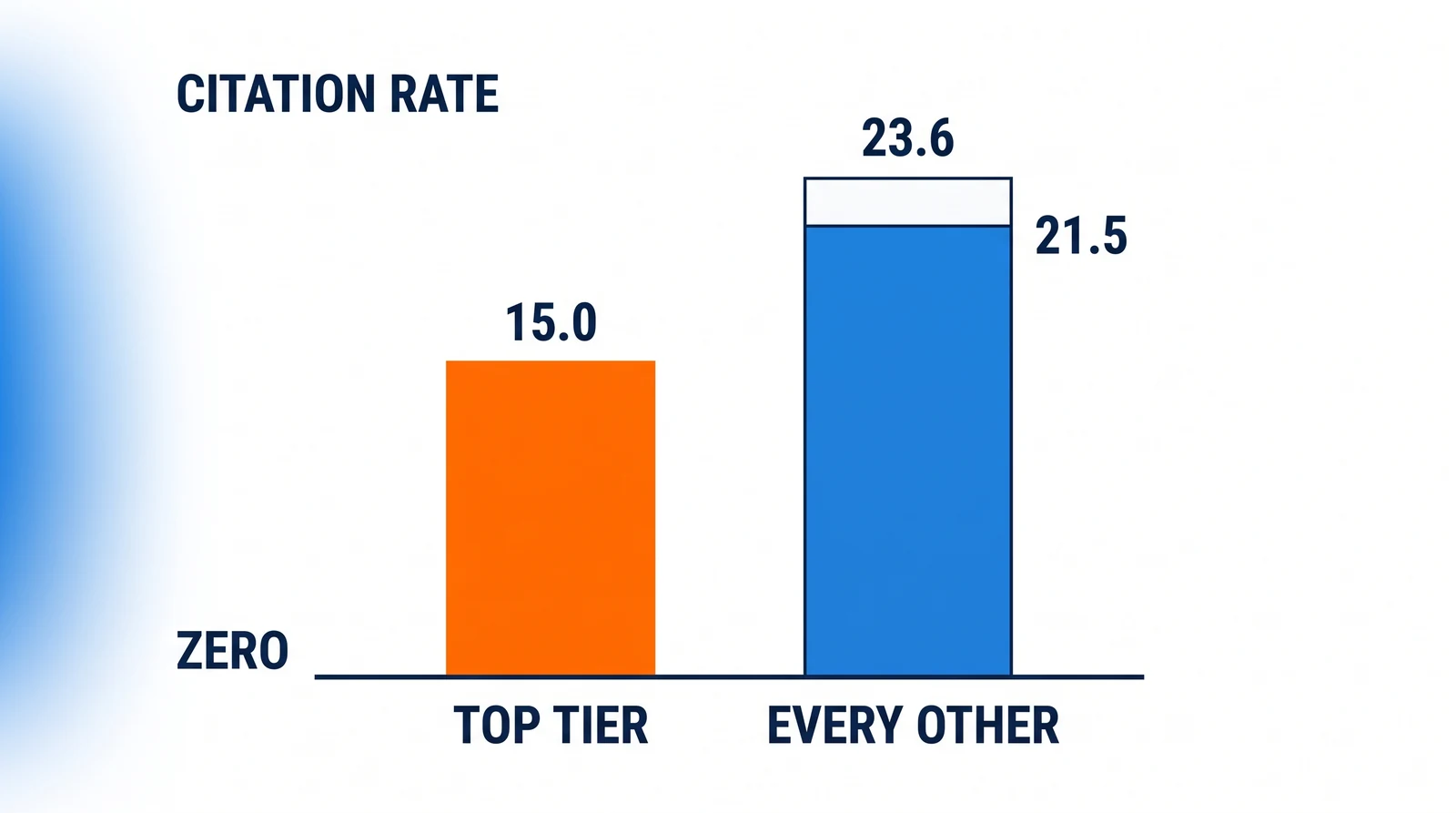 Two upright bars standing on one baseline from a zero line. The left bar, marked Top tier, is solid orange and rises to 15.0. The right bar, marked Every other, is blue to 21.5 and carries an outlined continuation to 23.6. An axis mark reads Citation rate.
