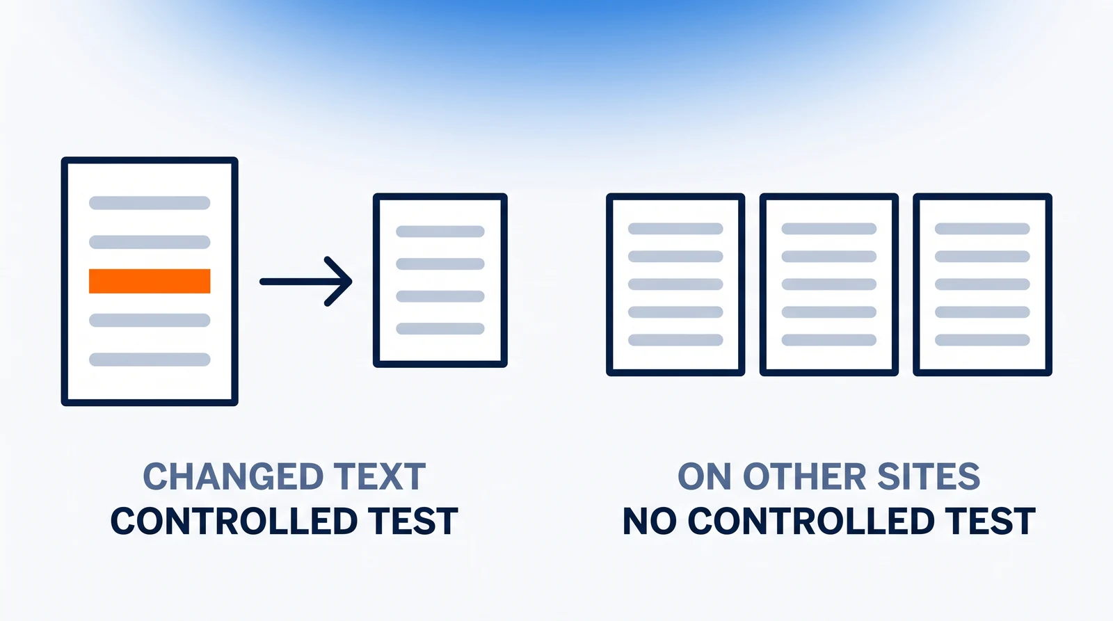 On the left, a page with one orange block of changed text and a short arrow to an answer card, labelled CHANGED TEXT and CONTROLLED TEST; on the right, three identical pages on their own with nothing they lead to, labelled ON OTHER SITES and NO CONTROLLED TEST.