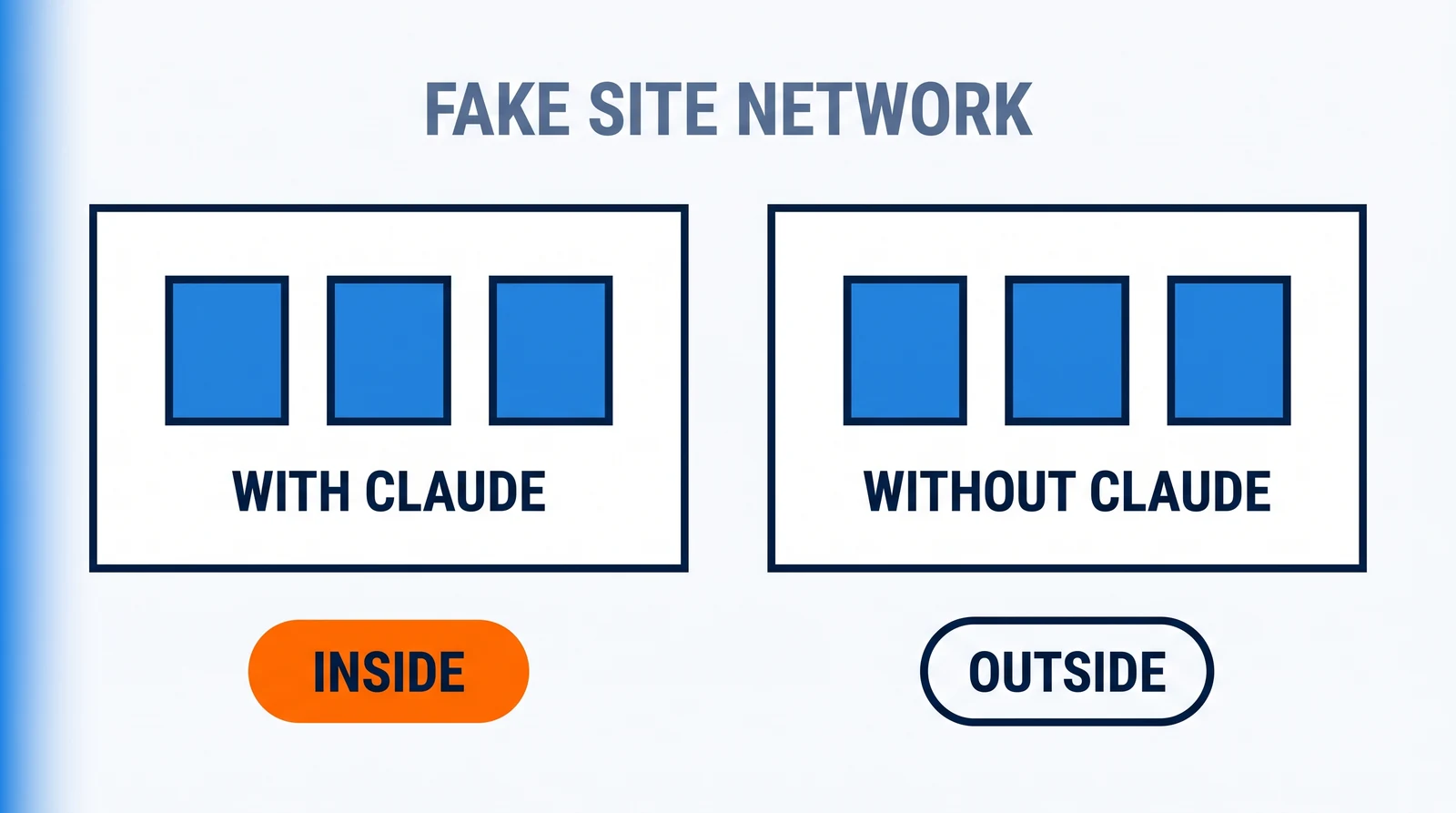 Under the heading FAKE SITE NETWORK, two identical panels each hold the same three small pages; the left panel is labelled WITH CLAUDE and stands over an orange INSIDE marker, the right is labelled WITHOUT CLAUDE and stands over a white OUTSIDE marker.