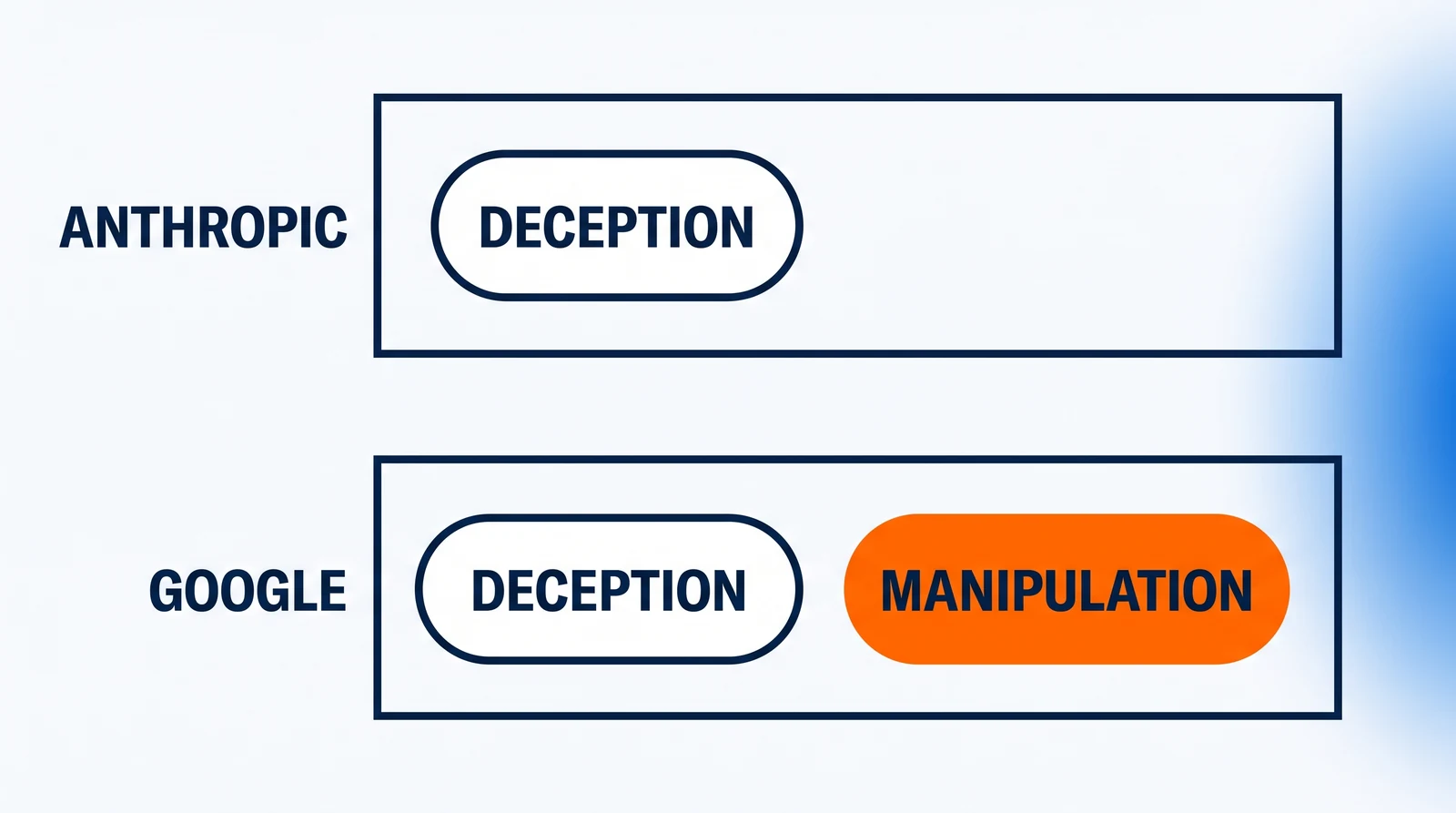Two identical wide plates, one above the other: beside ANTHROPIC, the upper plate holds one DECEPTION pill and an empty seat; beside GOOGLE, the lower plate holds the same DECEPTION pill and an orange MANIPULATION pill in the second seat.