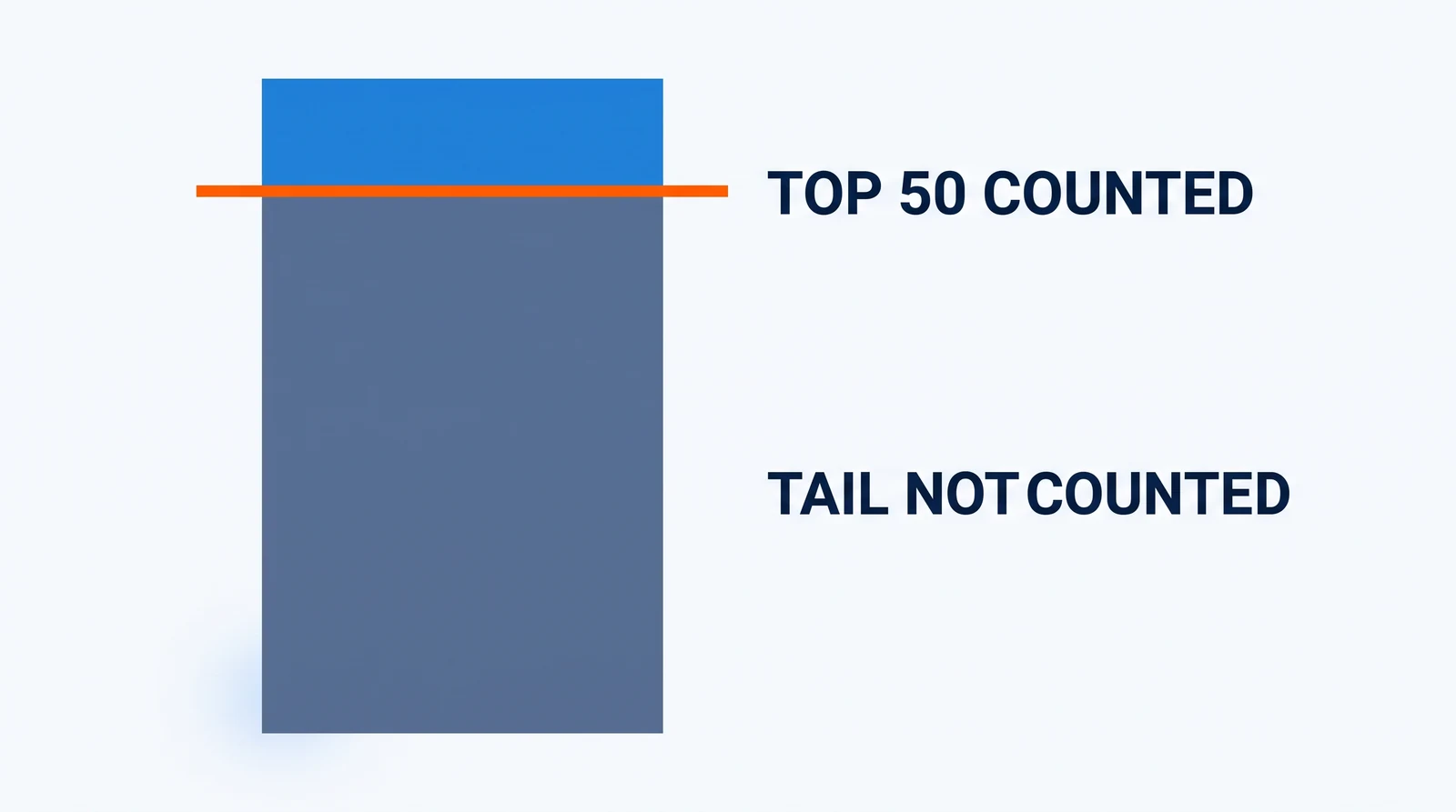 One tall upright area on a pale ground, its short upper part solid royal blue and the rest, more than five times as tall, muted blue-grey, with one orange line lying on the boundary; TOP 50 COUNTED stands beside the blue part and TAIL NOT COUNTED beside the muted part.