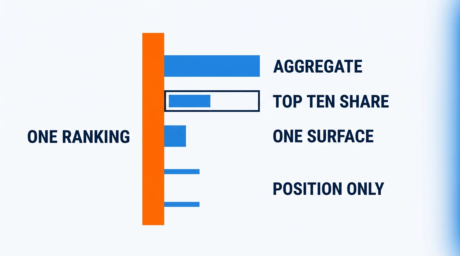 One upright orange bar with five marks attached in a column, each a different kind of shape: a plain bar, a short bar inside a longer outlined one, a small square, and two identical strokes, labelled AGGREGATE, TOP TEN SHARE, ONE SURFACE, POSITION ONLY, with ONE RANKING beside the bar.