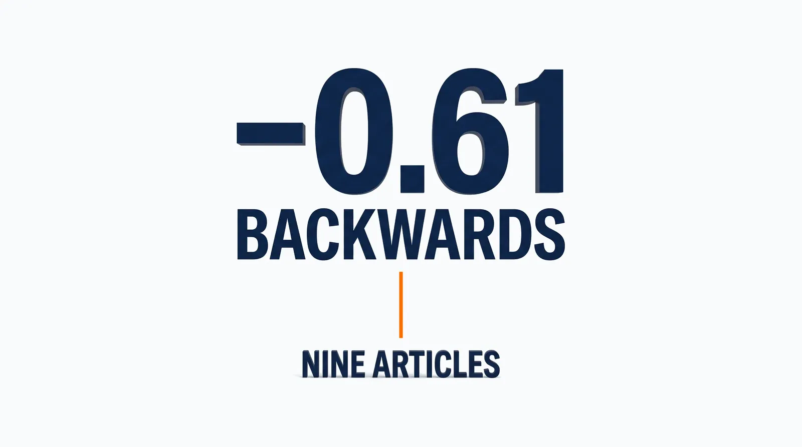 A single large negative number, minus zero point six one, standing alone on a pale background with a soft shadow beneath it, the word Backwards set directly under it, and one short orange line running down from the number to the words Nine articles — the sample the number was measured on.