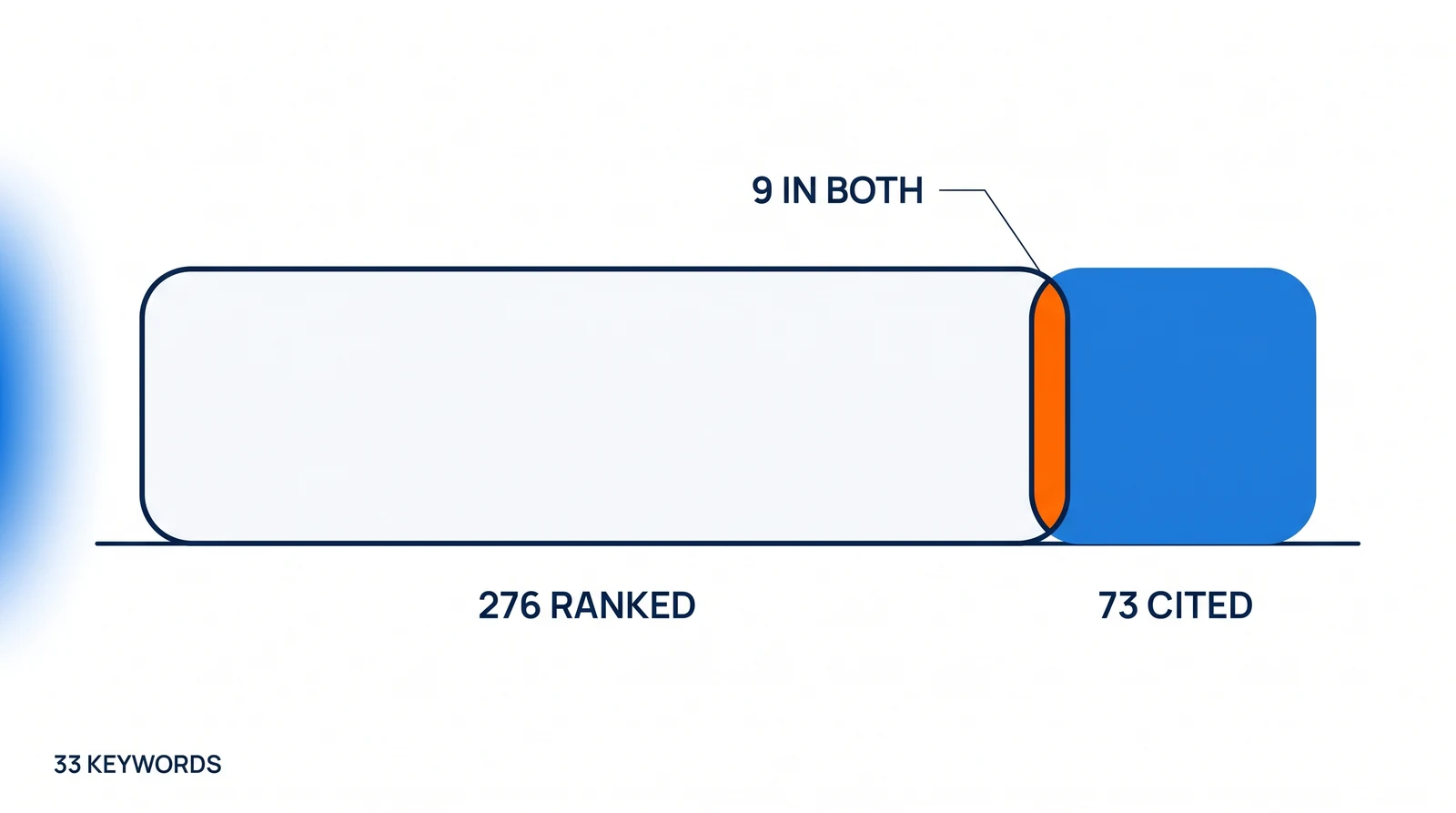 Two flat fields lying on one baseline — a wide outlined field labelled 276 ranked and a much smaller solid field labelled 73 cited — overlapping in a narrow orange sliver labelled 9 in both, with the sample, 33 keywords, noted below.