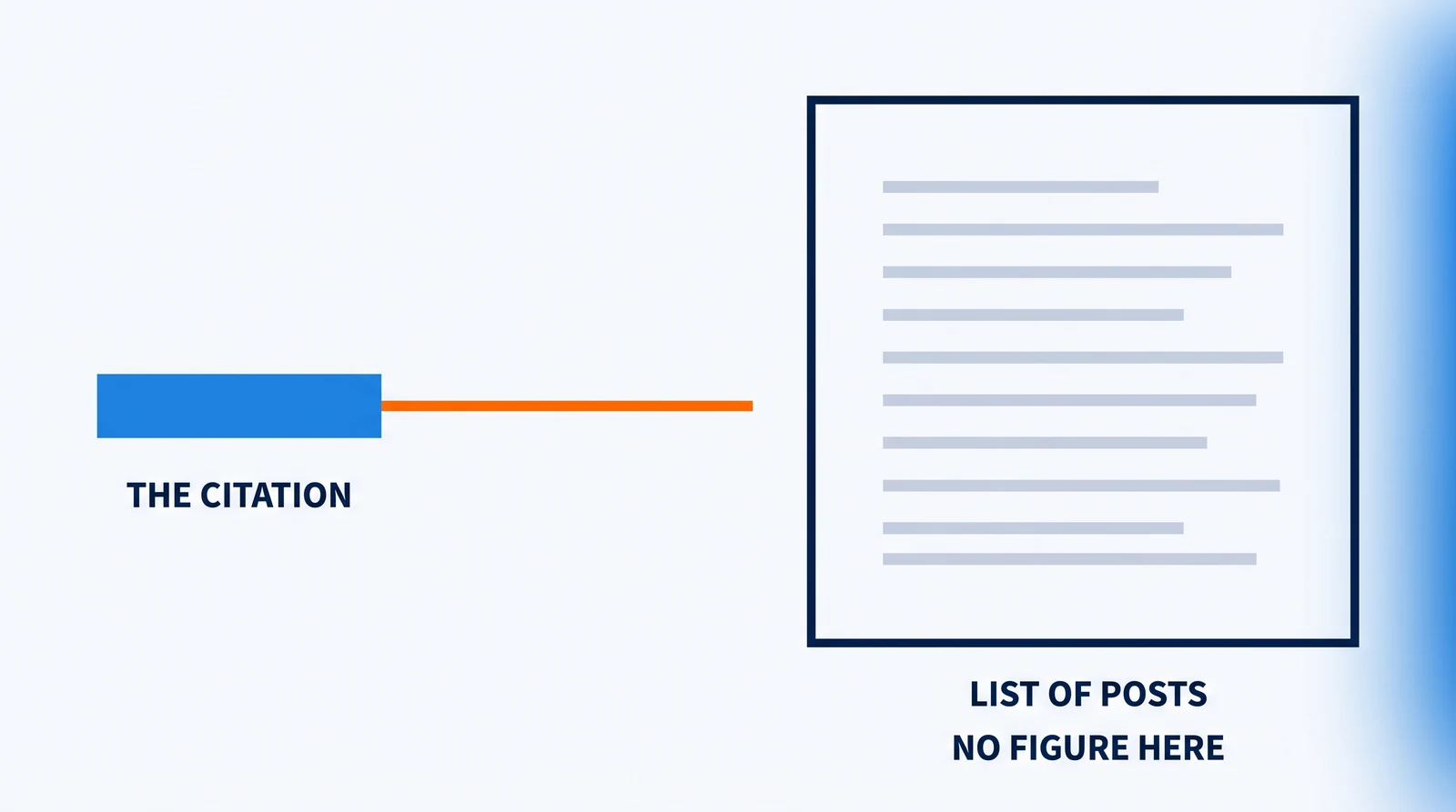 A small solid blue row labelled The Citation with an orange line leaving its right-hand edge and stopping short in open space, and beyond it a large outlined page filled with grey placeholder lines, labelled List of Posts and No Figure Here.