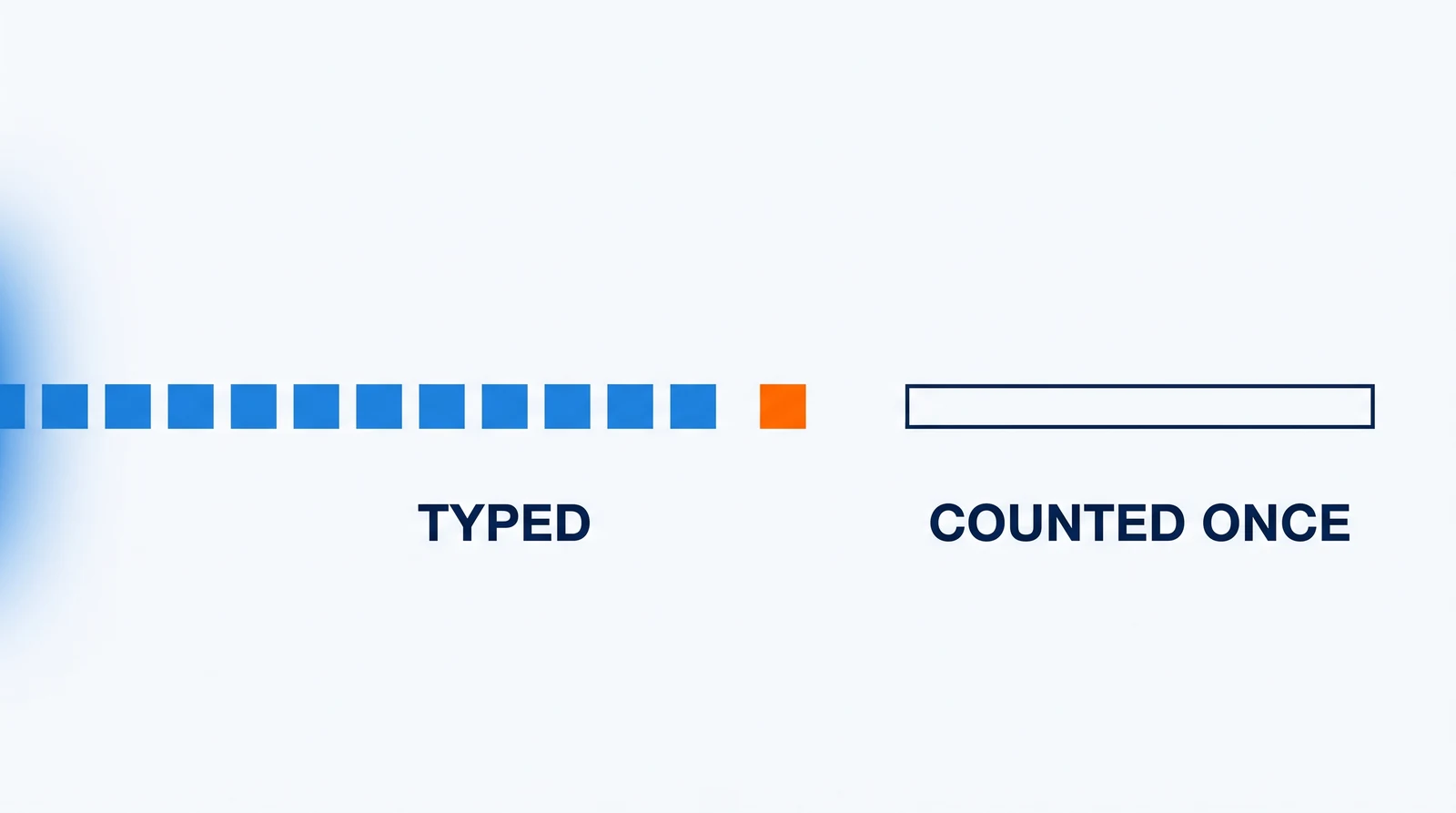 A long row of identical small blue squares runs in from the left edge of the frame, too many to count; one orange square stands slightly apart at its right-hand end, and beyond it a single empty outlined rectangle stands for the one row that gets counted.