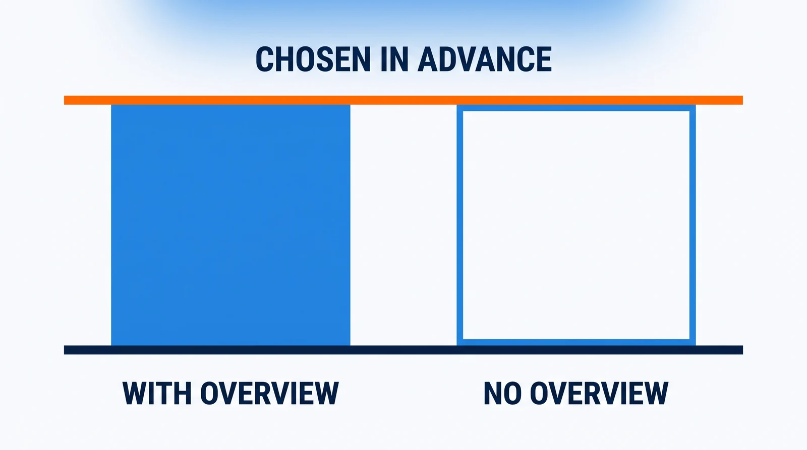 Two squares of exactly the same size stand side by side on one baseline, the left filled solid blue and the right an empty outline, with a single orange rule laid across the tops of both and the words Chosen In Advance above it.